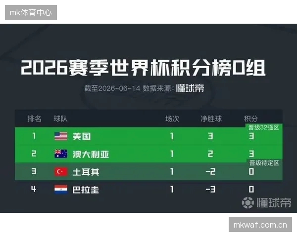 外界普遍看好土耳其队能以D组第二的身份出线,但球队的目标是挑战美国队,争取小组头名。 外界普遍看好土耳其队能以D组第二的身份出线,但球队的目标是挑战美国队,争取小组头名。